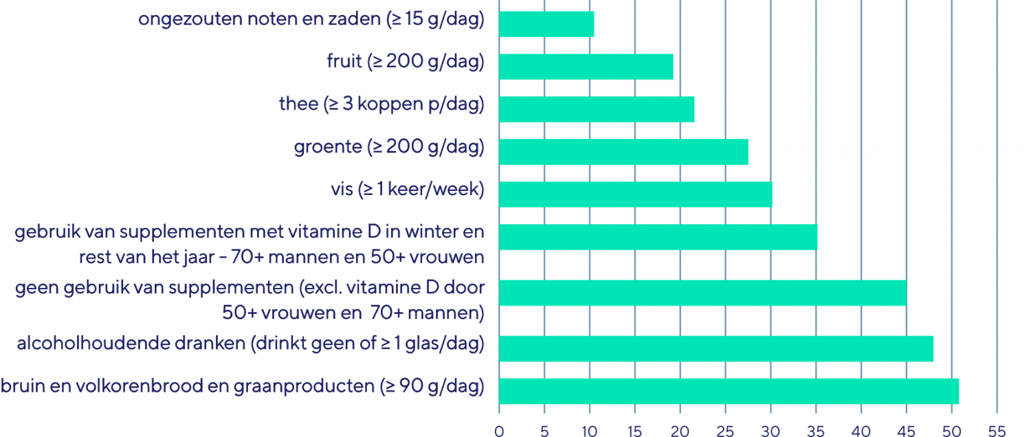 Facts, Figures en Food - Voeding en gezondheid_154